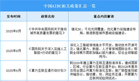 2026年中国智算中心（AIDC）行业最新政策汇总一览（表）