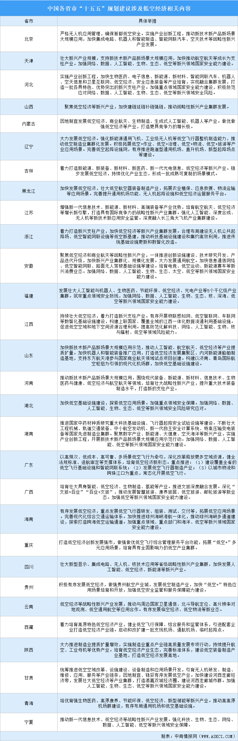 各省市“十五五”规划建议低空经济战略部署汇总（图）