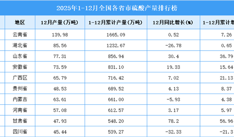 2025年全国各省市硫酸产量排行榜