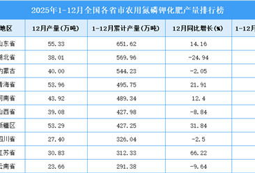 2025年全国各省市农用氮磷钾化肥产量排行榜
