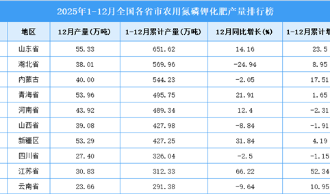 2025年全国各省市农用氮磷钾化肥产量排行榜