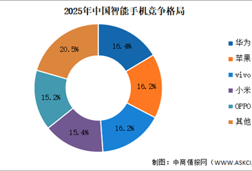 2025年中国智能手机出货量及竞争格局分析：华为重返第一席位（图）