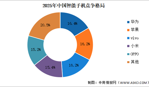 2025年中国智能手机出货量及竞争格局分析：华为重返第一席位（图）