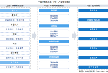 2026年中国PCB产业链图谱及投资布局分析（附产业链全景图）