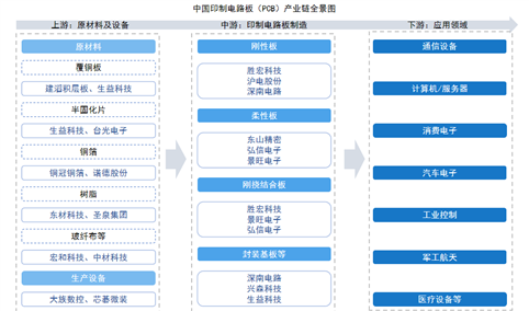 2026年中国PCB产业链图谱及投资布局分析（附产业链全景图）