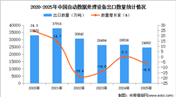 2025年1-12月中国自动数据处理设备出口数据统计分析：出口量同比下降6.5%