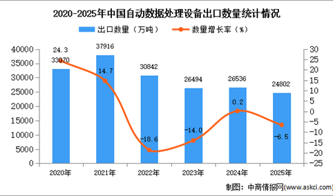 2025年1-12月中国自动数据处理设备出口数据统计分析：出口量同比下降6.5%