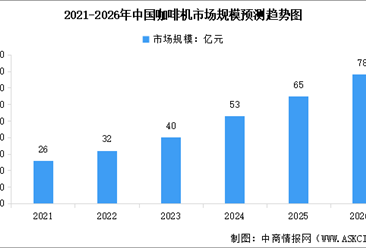 2026年全球及中国咖啡机行业市场规模预测分析（图）