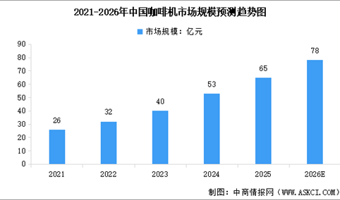 2026年全球及中国咖啡机行业市场规模预测分析（图）