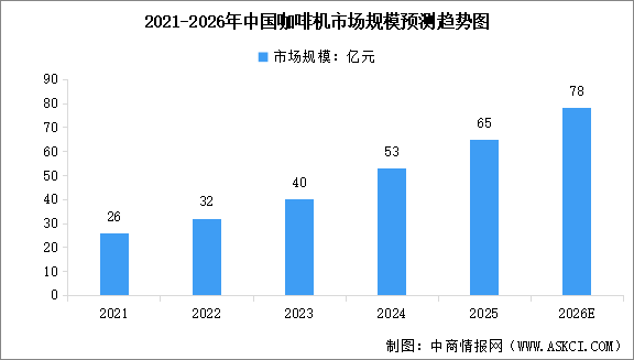 2026年全球及中國咖啡機(jī)行業(yè)市場規(guī)模預(yù)測分析（圖）