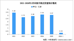2026年1月中国手机市场分析：累计出货量同比下降16.1%（图）