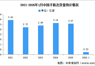 2026年1月中國手機(jī)市場(chǎng)分析：累計(jì)出貨量同比下降16.1%（圖）