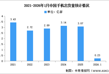 2026年1月中国手机市场分析：累计出货量同比下降16.1%（图）