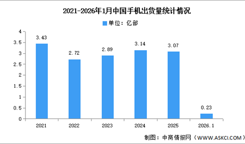 2026年1月中国手机市场分析：累计出货量同比下降16.1%（图）