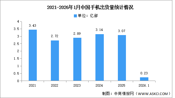2026年1月中國手機(jī)市場分析：累計出貨量同比下降16.1%（圖）