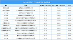 2026年3月6日全国各地最新白条鸡价格行情走势分析