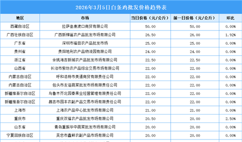 2026年3月6日全国各地最新白条鸡价格行情走势分析