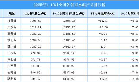 2025年全国各省市水泥产量排行榜