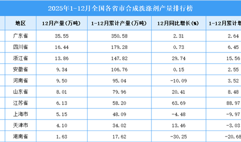 2025年全国各省市合成洗涤剂产量排行榜
