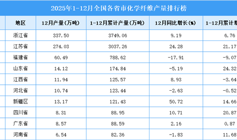 2025年全国各省市化学纤维产量排行榜