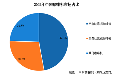 2026年中国咖啡机行业市场规模预测及市场结构分析（图）