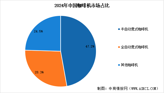 2026年中國咖啡機(jī)行業(yè)市場規(guī)模預(yù)測及市場結(jié)構(gòu)分析（圖）