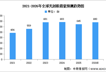 2026年全球光刻机销量及市场规模预测分析（图）