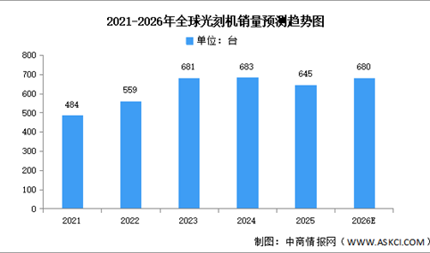 2026年全球光刻机销量及市场规模预测分析（图）