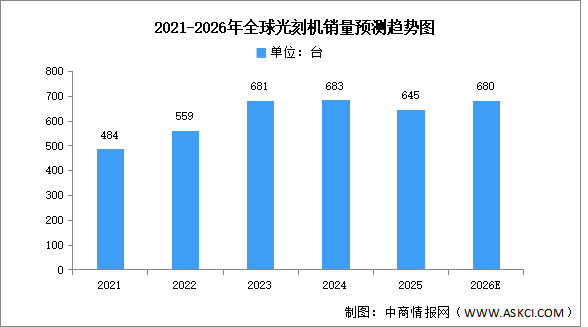 2026年全球光刻機(jī)銷量及市場規(guī)模預(yù)測分析（圖）