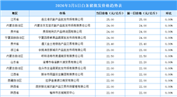 2026年3月6日全国各地最新白条猪价格行情走势分析