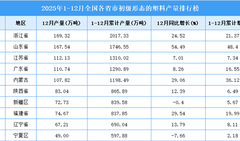 2025年全国各省市初级形态的塑料产量排行榜