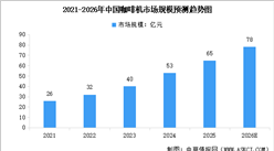 2026年中国咖啡机行业市场规模及行业发展前景预测分析（图）