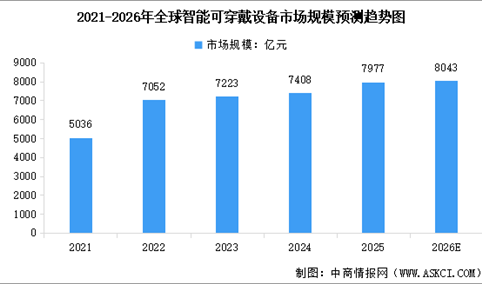 2026年全球及中国智能可穿戴设备市场规模预测分析（图）