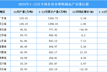 2025年全国各省市塑料制品产量排行榜