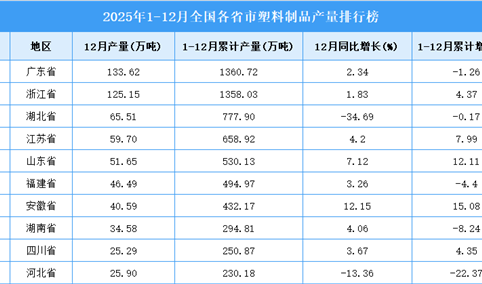 2025年全国各省市塑料制品产量排行榜