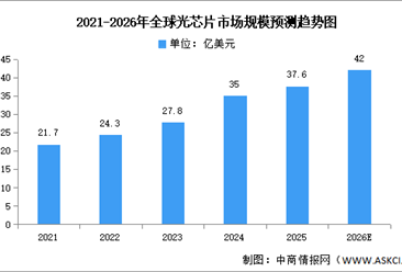 2026年全球及中國光芯片市場(chǎng)規(guī)模預(yù)測(cè)分析（圖）