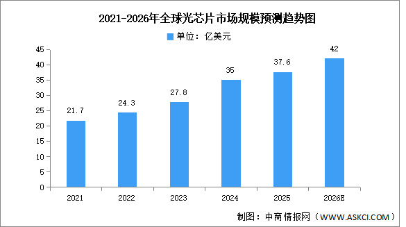 2026年全球及中國光芯片市場規(guī)模預(yù)測分析（圖）