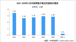 2026年1月中国智能手机市场分析：累计出货量同比下降15.6%（图）