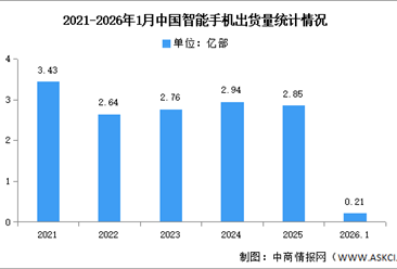 2026年1月中国智能手机市场分析：累计出货量同比下降15.6%（图）