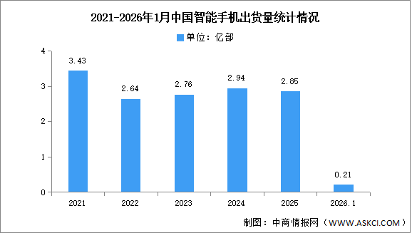 2026年1月中國智能手機(jī)市場分析：累計出貨量同比下降15.6%（圖）
