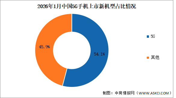 2026年1月中國5G手機(jī)出貨量及上市情況分析（圖）