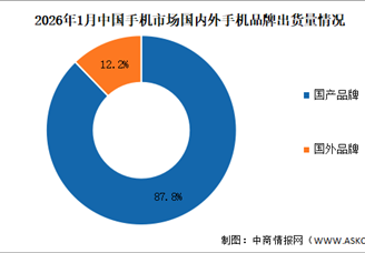 2026年1月中國手機(jī)行業(yè)國內(nèi)外品牌出貨量及上市情況分析（圖）