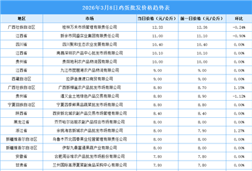 2026年3月9日全国各地最新鸡蛋价格行情走势分析