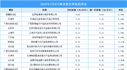 2026年3月9日全国各地最新大米价格行情走势分析