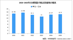 2025年全球智能手机出货量及竞争格局分析（图）