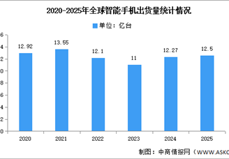 2025年全球智能手機(jī)出貨量及競爭格局分析（圖）