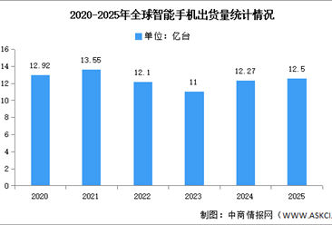 2025年全球智能手机出货量及竞争格局分析（图）