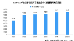 2026年全球智能可穿戴设备市场规模预测及下游销售渠道占比分析（图）