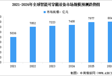 2026年全球智能可穿戴设备市场规模预测及下游销售渠道占比分析（图）