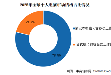 2025年全球个人电脑(PC)出货量及市场结构分析（图）